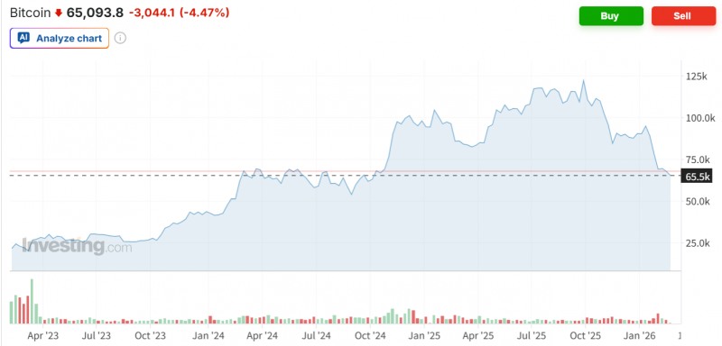 비트코인 가격이 22일(현지시간) 관세 불확실성 여파로 4% 넘게 급락하는 등 가상화폐 가격이 일제히 약세를 면치 못하고 있다. 자료=인베스팅닷컴