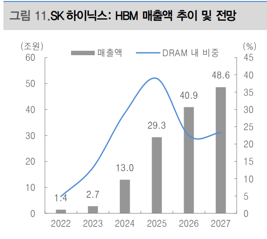 SK하이닉스의 HBM 매출액 추이 및 전망. 자료=대신증권