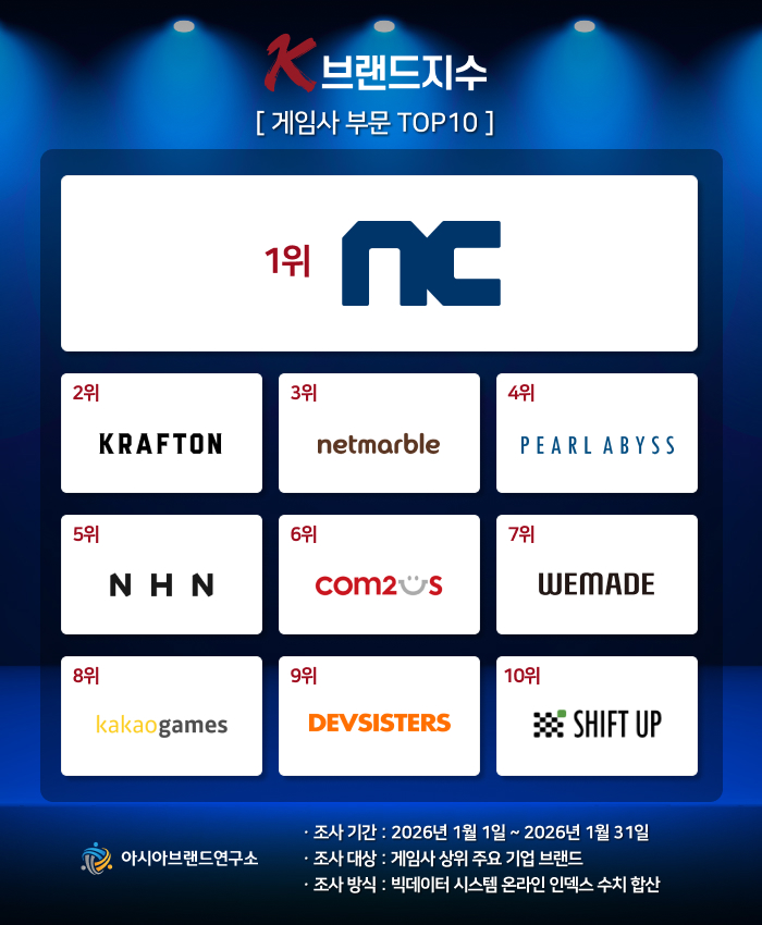 ( 보도사진 = ‘K-브랜드지수’ 이미지 )