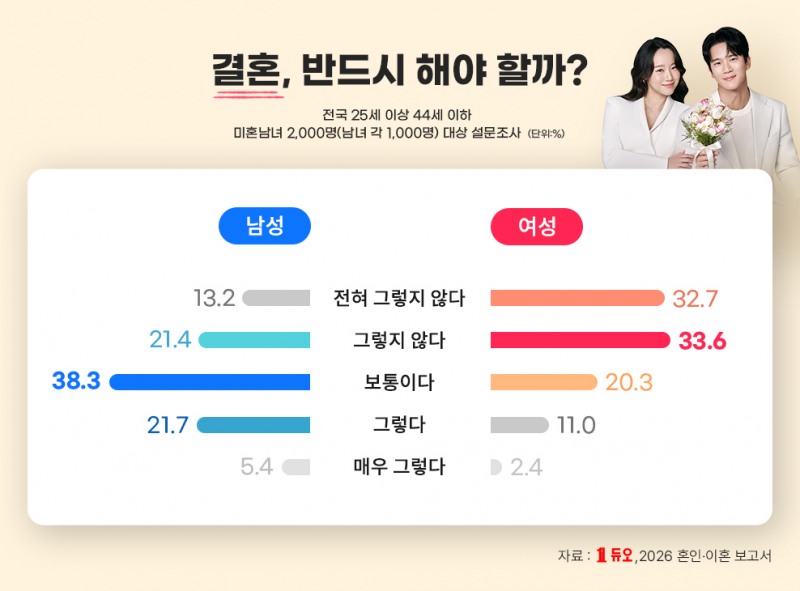 결혼정보회사 듀오, ‘2026 혼인·이혼 인식 보고서’ 공개