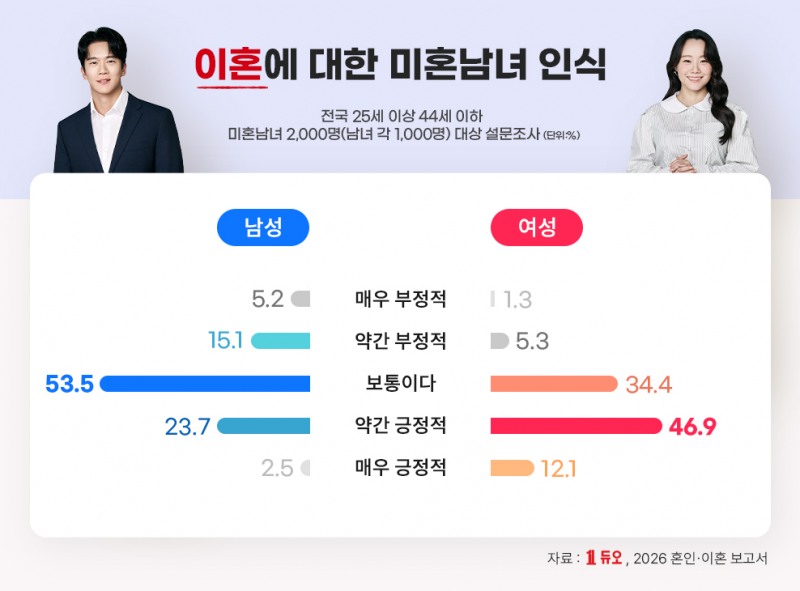 결혼은 신중, 이혼은 수용…결혼정보회사 듀오, 미혼남녀 혼인·이혼 인식 조사 결과