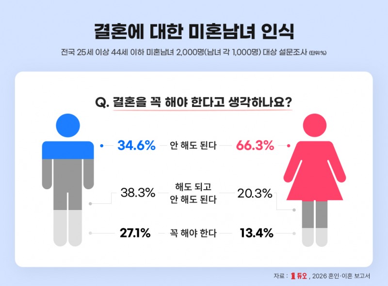 결혼은 신중, 이혼은 수용…결혼정보회사 듀오, 미혼남녀 혼인·이혼 인식 조사 결과