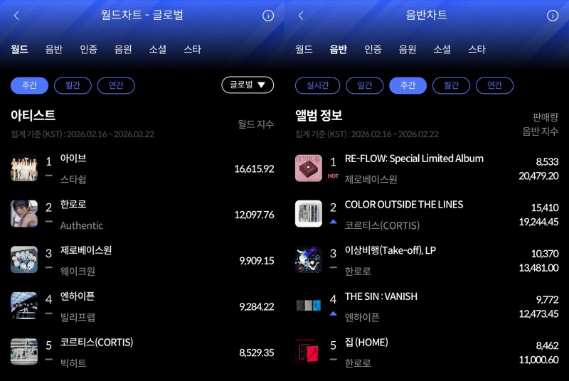 아이브·제로베이스원, 한터 2월 4주 주간차트 1위…뜨거운 존재감 입증