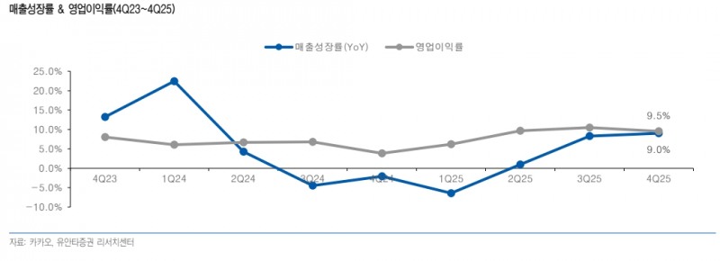 카카오 매출성장률, 영업이익률 추이(자료=유안타증권)