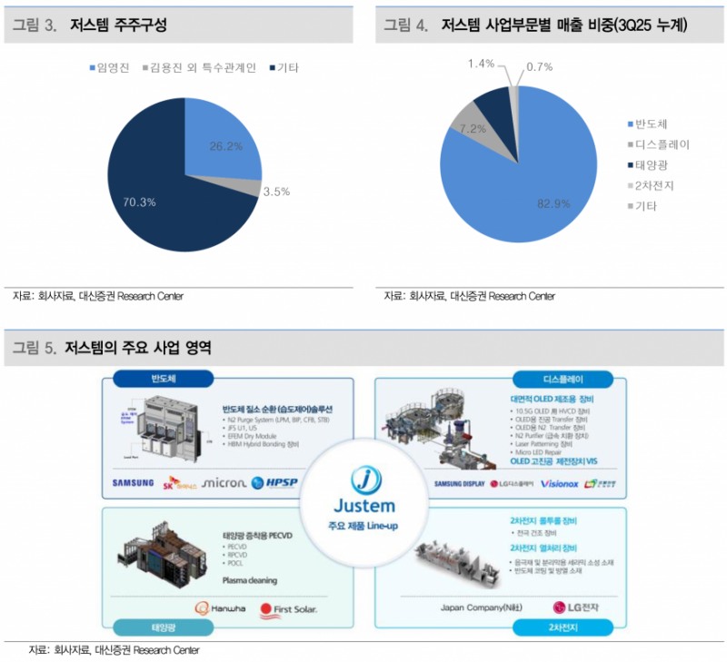 저스템, HBM 증설 수혜…EFEM 환경제어 필수 공정으로 부상 - 대신증권