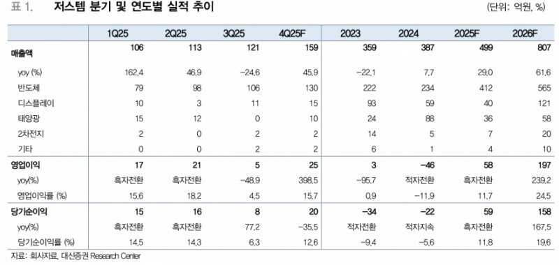 저스템, HBM 증설 수혜…EFEM 환경제어 필수 공정으로 부상 - 대신증권
