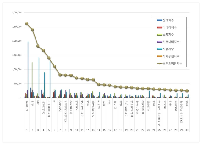 영원무역, 섬유의류 상장기업 브랜드평판 2월 빅데이터 분석 1위..."평판지수도 상승"
