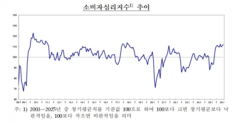 (상보) 소비자심리지수 112.1로 1.3p↑…수출·증시 호조에 경기 낙관 확대 - 한은