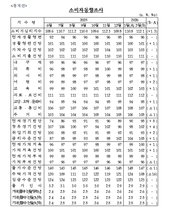 (상보) 소비자심리지수 112.1로 1.3p↑…수출·증시 호조에 경기 낙관 확대 - 한은