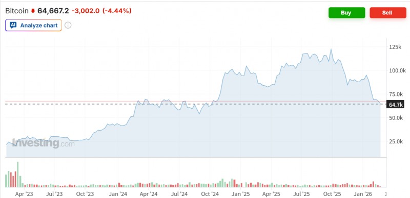 비트코인 가격이 23일(현지시간) 4% 넘게 급락하며 마지노선으로 보이는 6만4천달러선이 위협받고 있다. 자료=인베스팅닷컴