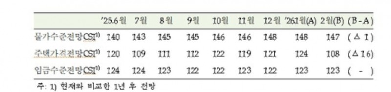 2월 물가수준전망과 주택가격전망 추이. 자료=한은