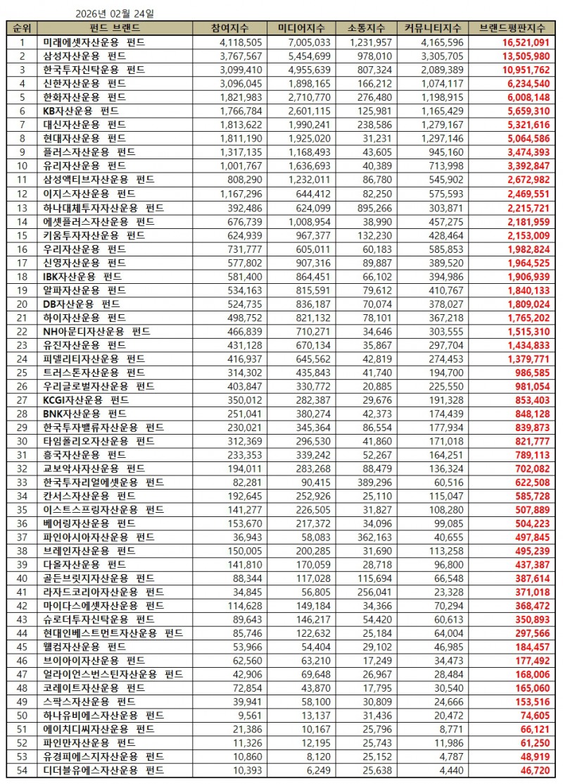 미래에셋자산운용, 펀드 브랜드평판 2026년 2월...1위