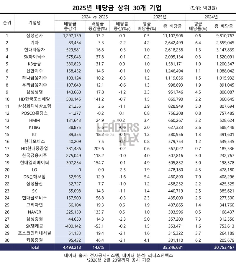 주요 상장사 배당 47조9909억 … 증시활황에 1년만에 15.3%↑