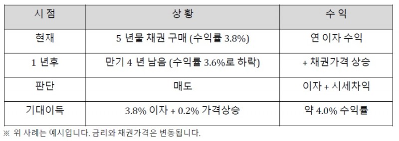 초보자도 따라하는 2026년 실전 퇴직연금 채권투자전략