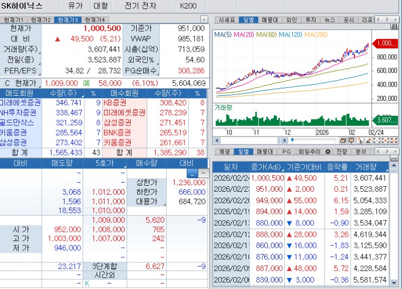 자료: 백만원 넘어서 SK하이닉스 주가, 출처: 코스콤 CHECK