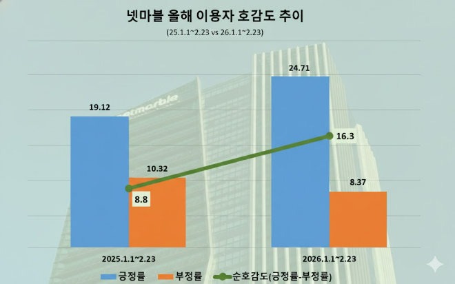 자료 = 데이터앤리서치 / 이미지 = 구글 제미나이3.0 제