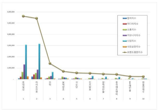 롯데칠성, 음료 상장기업 브랜드평판 2월 빅데이터 분석 1위…하이트진로 바짝 추격