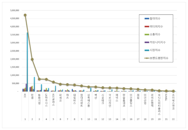 KCC, 인테리어 상장기업 브랜드평판 2월 빅데이터 1위...한샘·동화기업 순