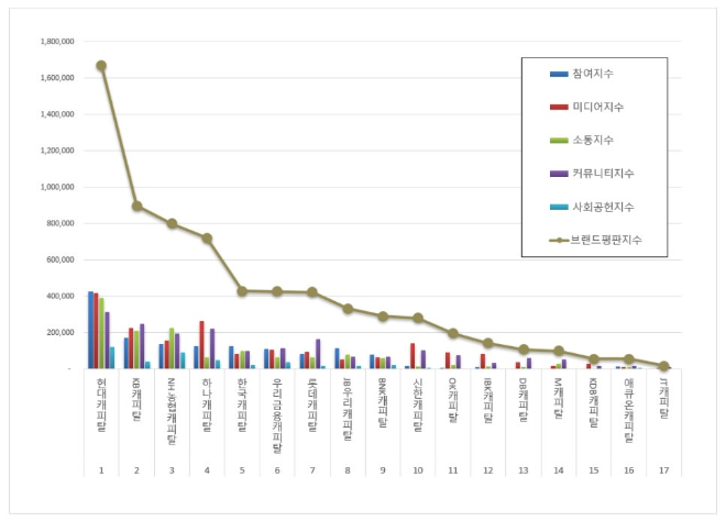 현대캐피탈, 캐피탈 브랜드평판 2월 빅데이터 1위...KB캐피탈 뒤이어