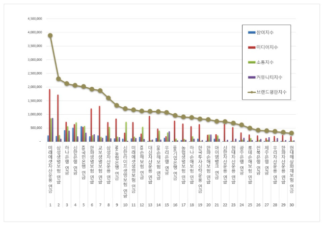 미래에셋자산운용, 연금 브랜드평판 2월 빅데이터 1위...삼성생명·하나은행 순