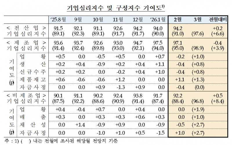 (상보) 기업심리 2월 보합…3월 전망 6.6p 급등 ‘회복 신호’
