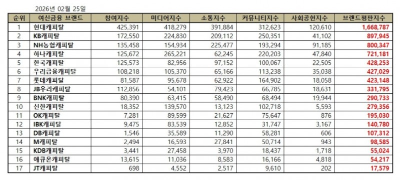 현대캐피탈, 캐피탈 브랜드평판 2026년 2월...1위