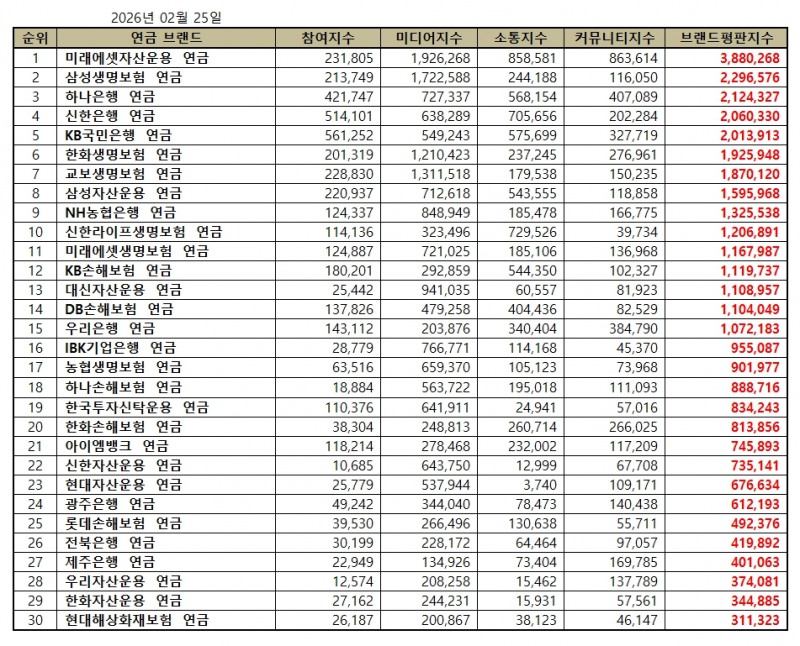 미래에셋자산운용, 연금 브랜드평판 2026년 2월...1위