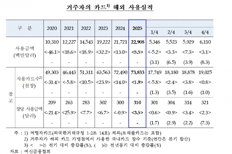 한은 “작년 거주자 카드 해외 사용 229억달러…또 사상 최대”