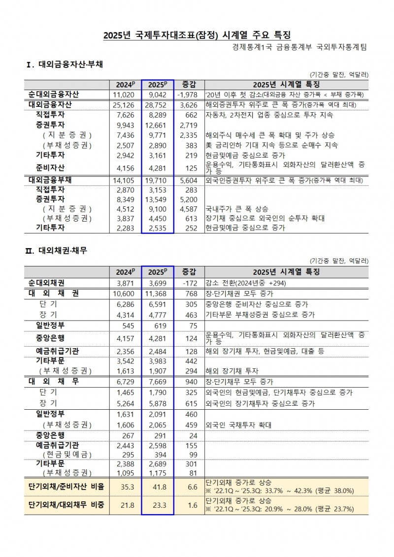 순대외금융자산 9,042억달러…5년 만에 감소 전환 - 한은