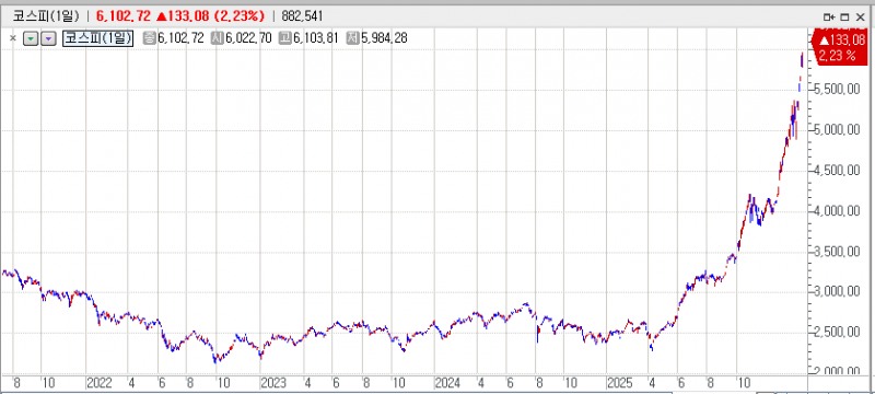 2월 25일 코스피지수가 6천에 이어 6,100선도 돌파했다. 출처: 코스콤 CHECK