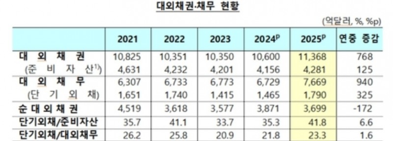 대외 금융자산 및 부채 추이. 자료=한국은행