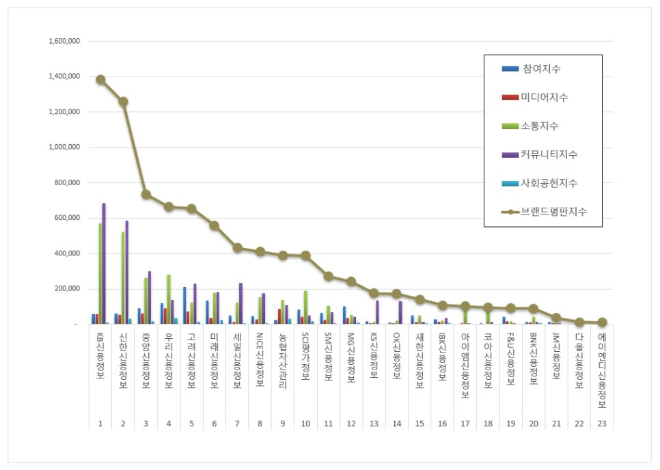 KB신용정보, 채권추심 브랜드평판 2월1위...신한신용정보, 2위
