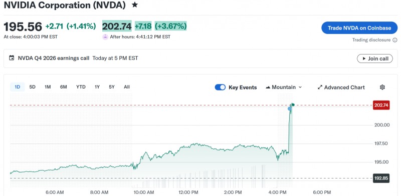 엔비디아가 25일(현지시간) 장마감 후 올해 1분기 실적으로 764억달러에서 796억달러를 제시, 시장 예상치를 크게 상회하자 시간외 거래에서 한때 4% 가까이 추가 상승하기도 했다. 자료=야후파이낸스