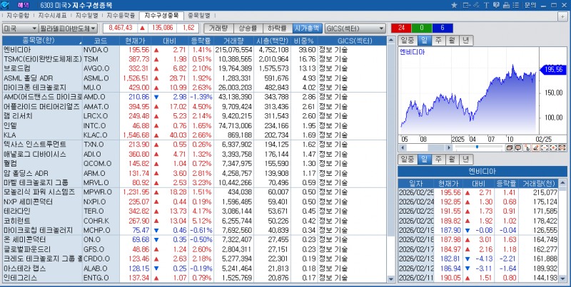 (상보) 엔비디아 1.4%↑ 상승 마감 속 필리 반도체지수 1.6%