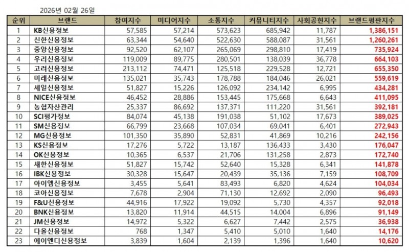 KB신용정보, 채권추심 브랜드평판 2026년 2월...1위