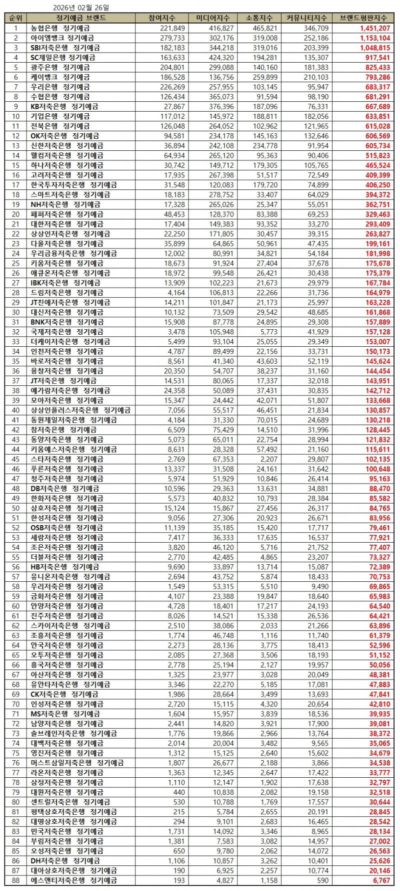 농협은행, 정기예금 브랜드평판 2026년 2월...1위