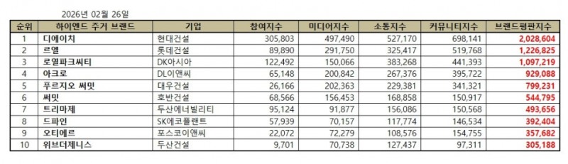 현대건설 디에이치, 하이엔드 주거 브랜드평판 2026년 2월...1위