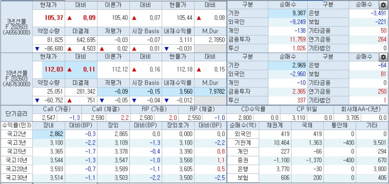 자료: 10시5분 현재 국채선물과 국고채 금리 동향, 출처: 코스콤 CHECK
