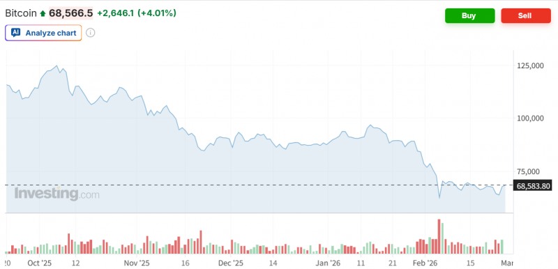 비트코인이 25일(현지시간) 저가 매수세가 유입되며 4% 가까이 오르면서 6만8000달러를 회복했다. 자료=인베스팅닷컴