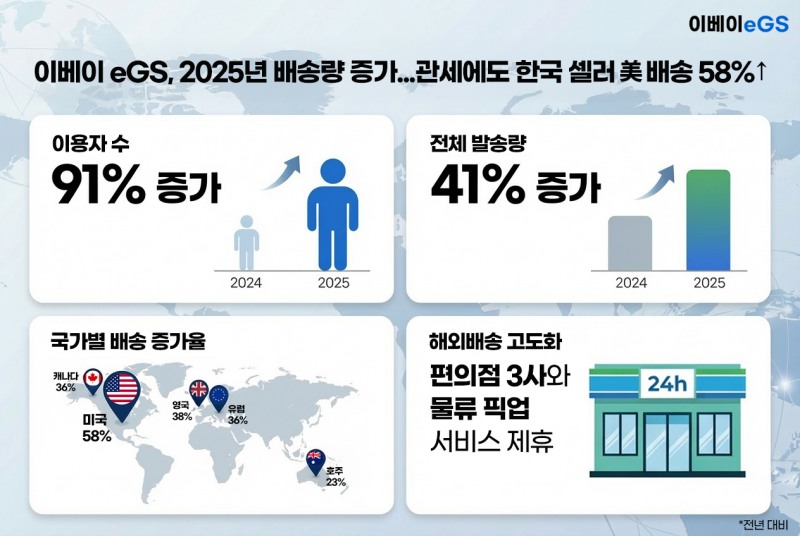 이베이 eGS, 관세 환경 변화 속 2025년 해외배송 41% 성장…미국 발송 물량 확대