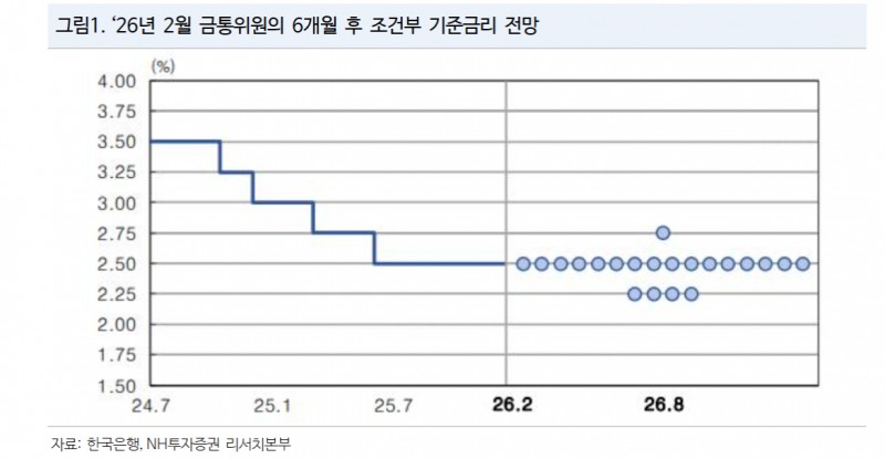 금통위 컨센서스, 금리인상과는 상당한 거리 있는 것으로 여겨져 - NH證
