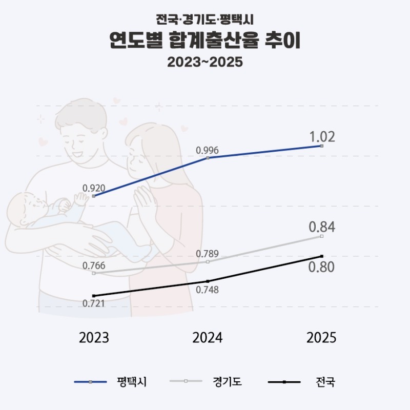 평택시 합계출산율 1.02 기록