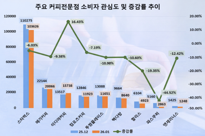 스타벅스, 올 1월 커피 전문점 중 소비자 관심도 1위…이디야커피 상승률 톱