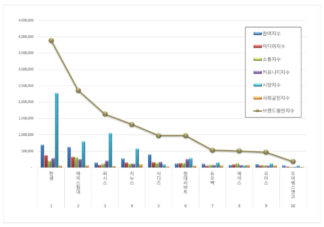 한샘, 가구 상장기업 브랜드평판 2월 빅데이터 분석 1위... "평판지수는 14.22% 하락"