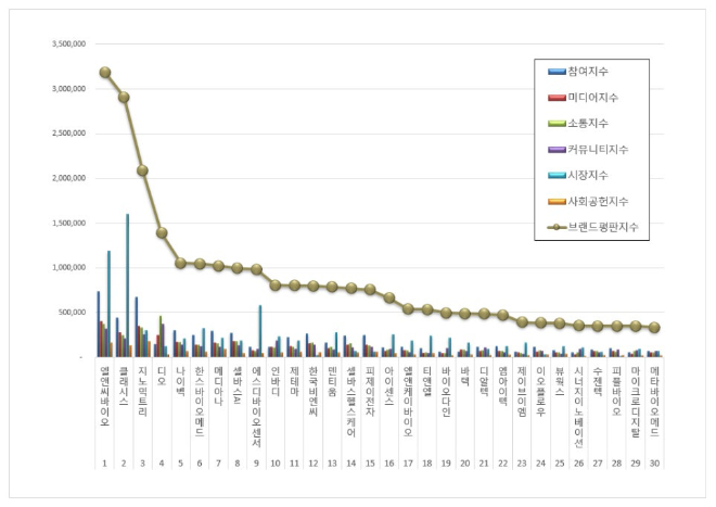엘앤씨바이오, 건강관리장비 상장기업 브랜드평판 2월 1위..."평판지수 2.11% 하락"