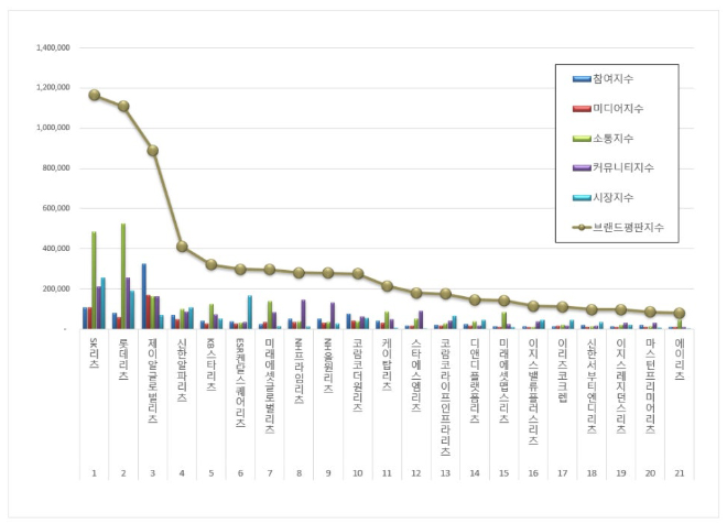 SK리츠, 리츠 브랜드평판 2월 빅데이터 분석 1위..."평판지수는 하락"