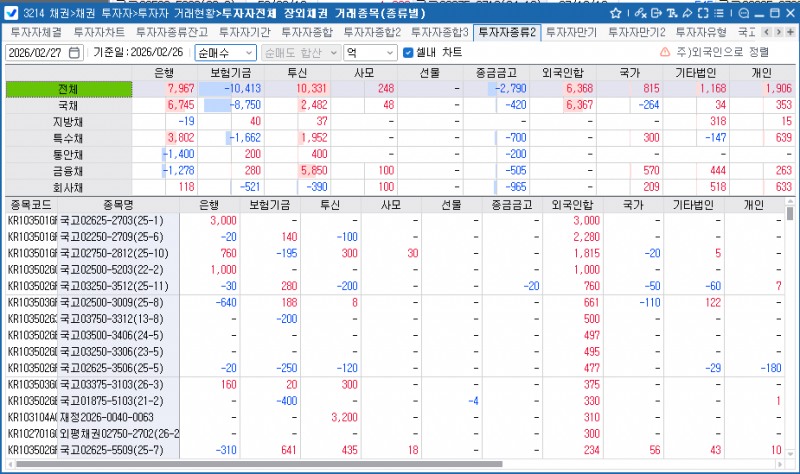 외국인, 26일 6368억원 순매수…보유잔액 347조9551억원