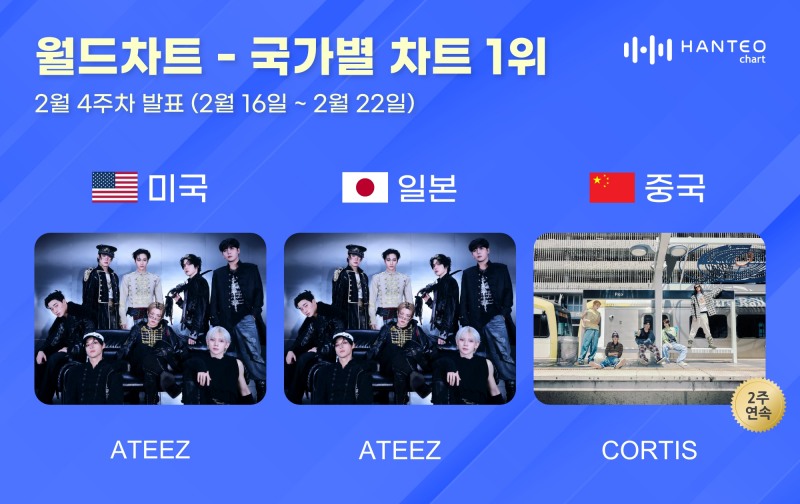 에이티즈·코르티스, 한터 국가별 차트 1위…글로벌 존재감 과시