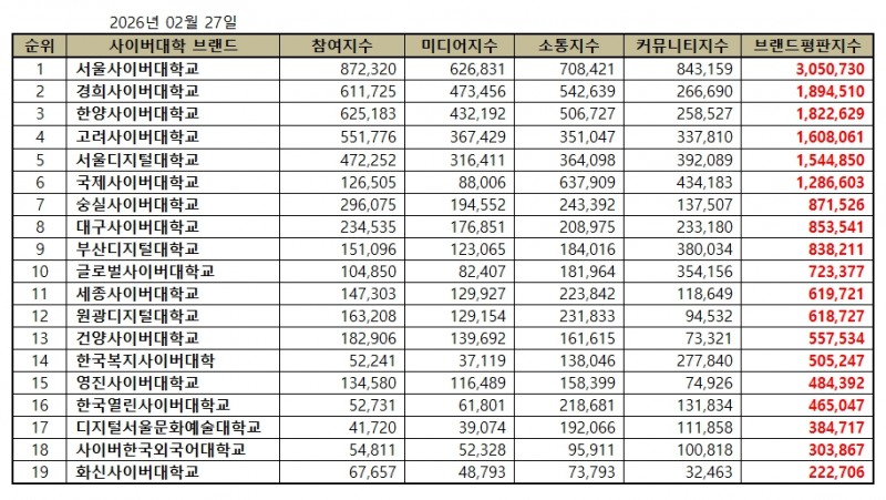 서울사이버대학교, 사이버대학교 브랜드평판 2026년 2월...1위