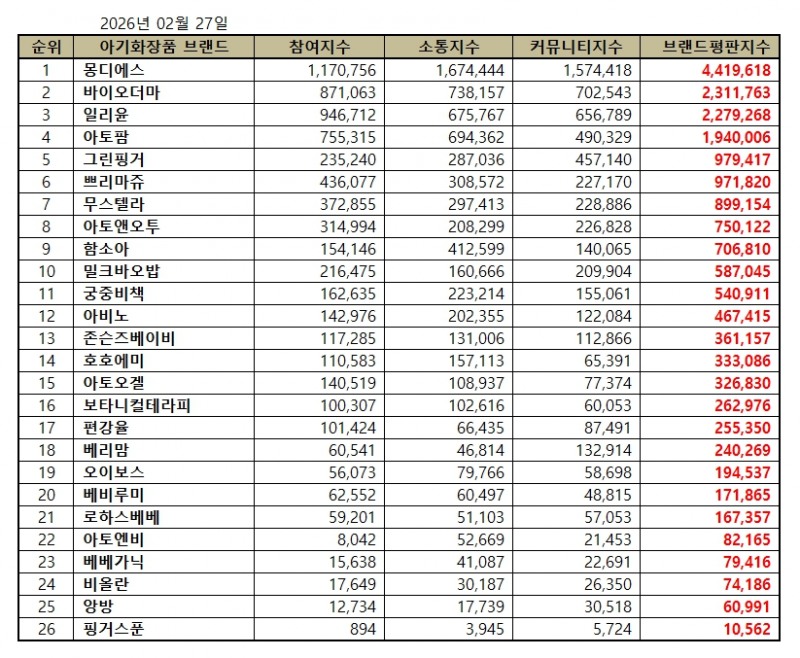 몽디에스, 아기화장품 브랜드평판 2026년 2월...1위